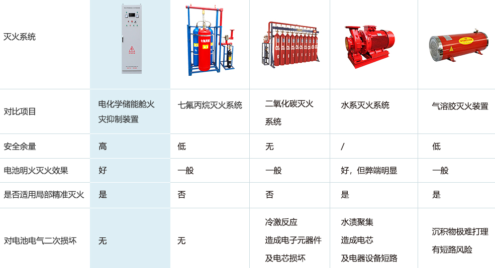 儲能消防系統之儲能消防藥劑有哪些？